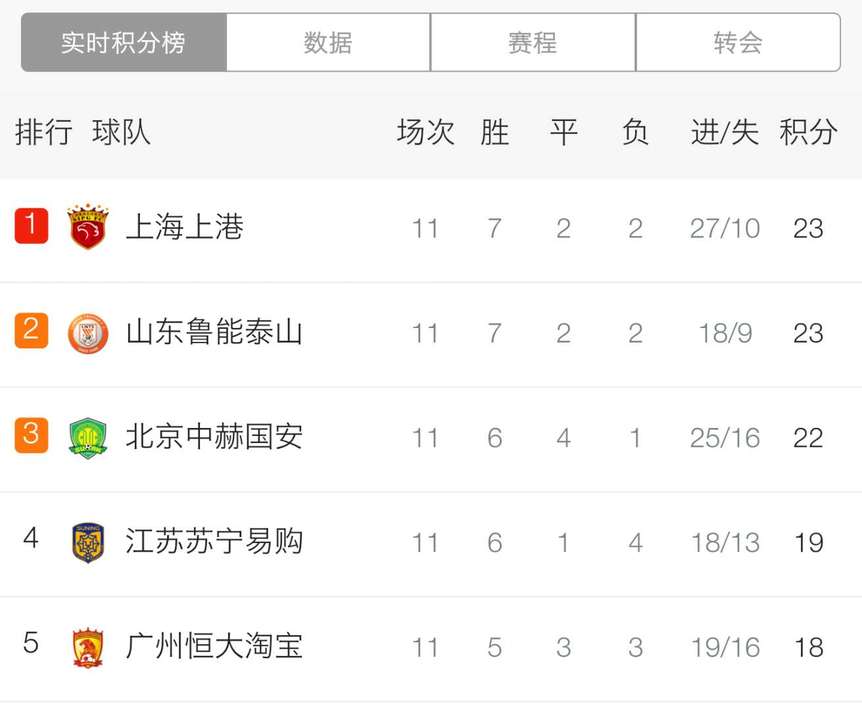 国安客场力克苏宁，重登积分榜第一的简单介绍