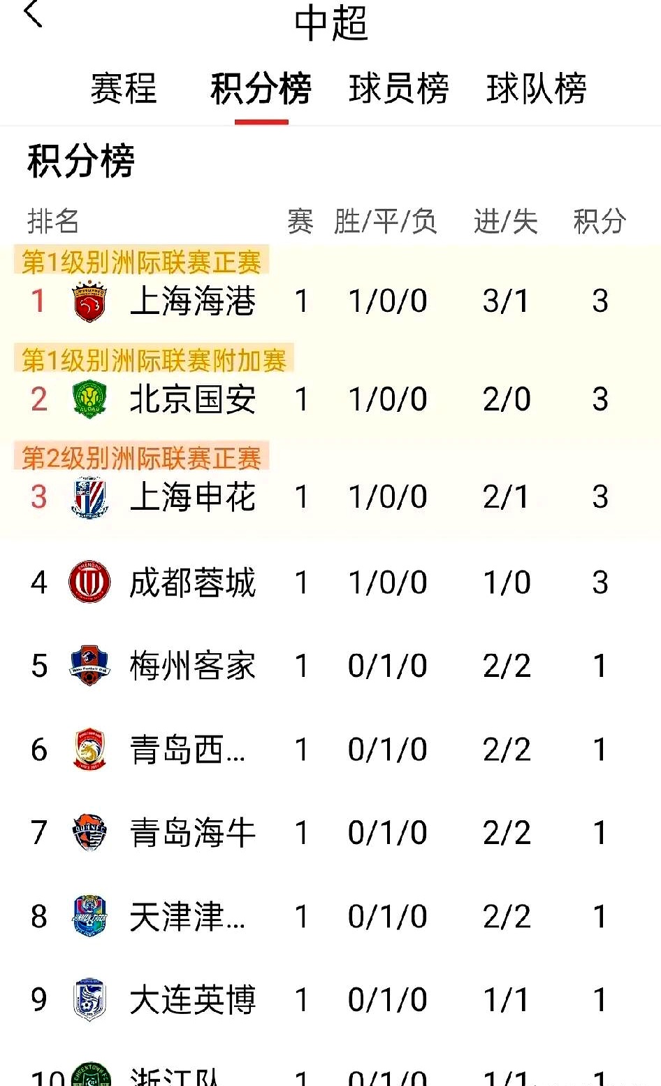 包含北京国安赢球领先积分榜,气势如虹的词条 包含北京国安赢球领先积分榜,气势如虹的词条