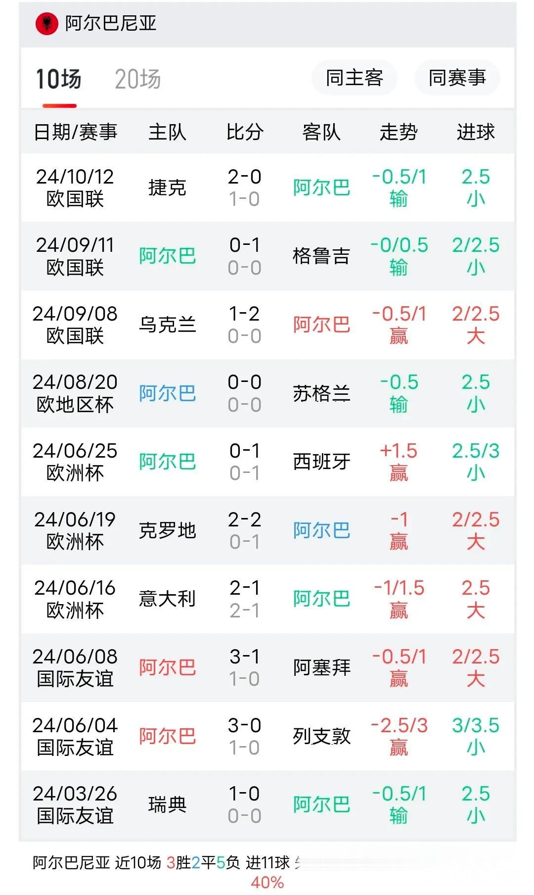 阿尔巴尼亚队大破格鲁吉亚,晋级强 阿尔巴尼亚队大破格鲁吉亚,晋级强