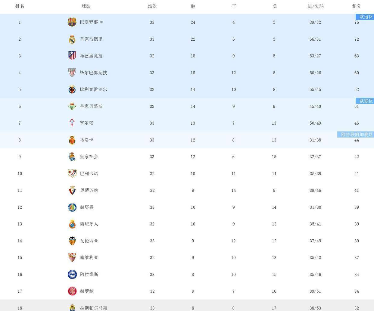 皇家社会大败对手,霸气登顶积分榜 皇家社会大败对手,霸气登顶积分榜