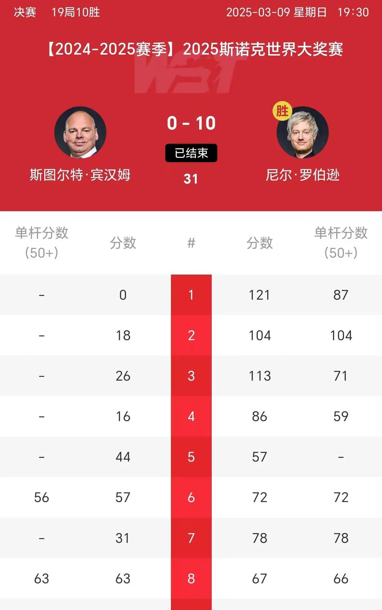 沙尔克客场大胜汉堡,升至积分榜前列 沙尔克客场大胜汉堡,升至积分榜前列