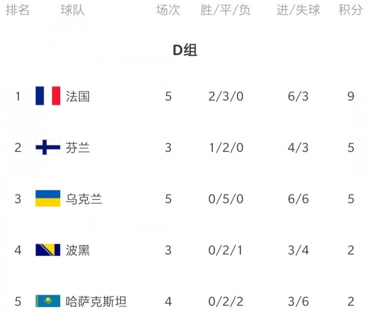 芬兰击败哈萨克斯坦，积分领先