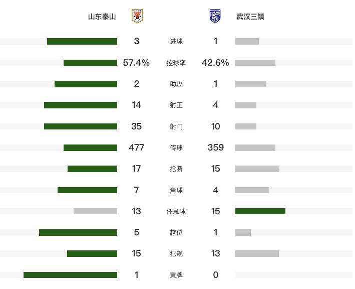 沃尔夫斯堡主场大捷,继续领先积分榜 沃尔夫斯堡主场大捷,继续领先积分榜