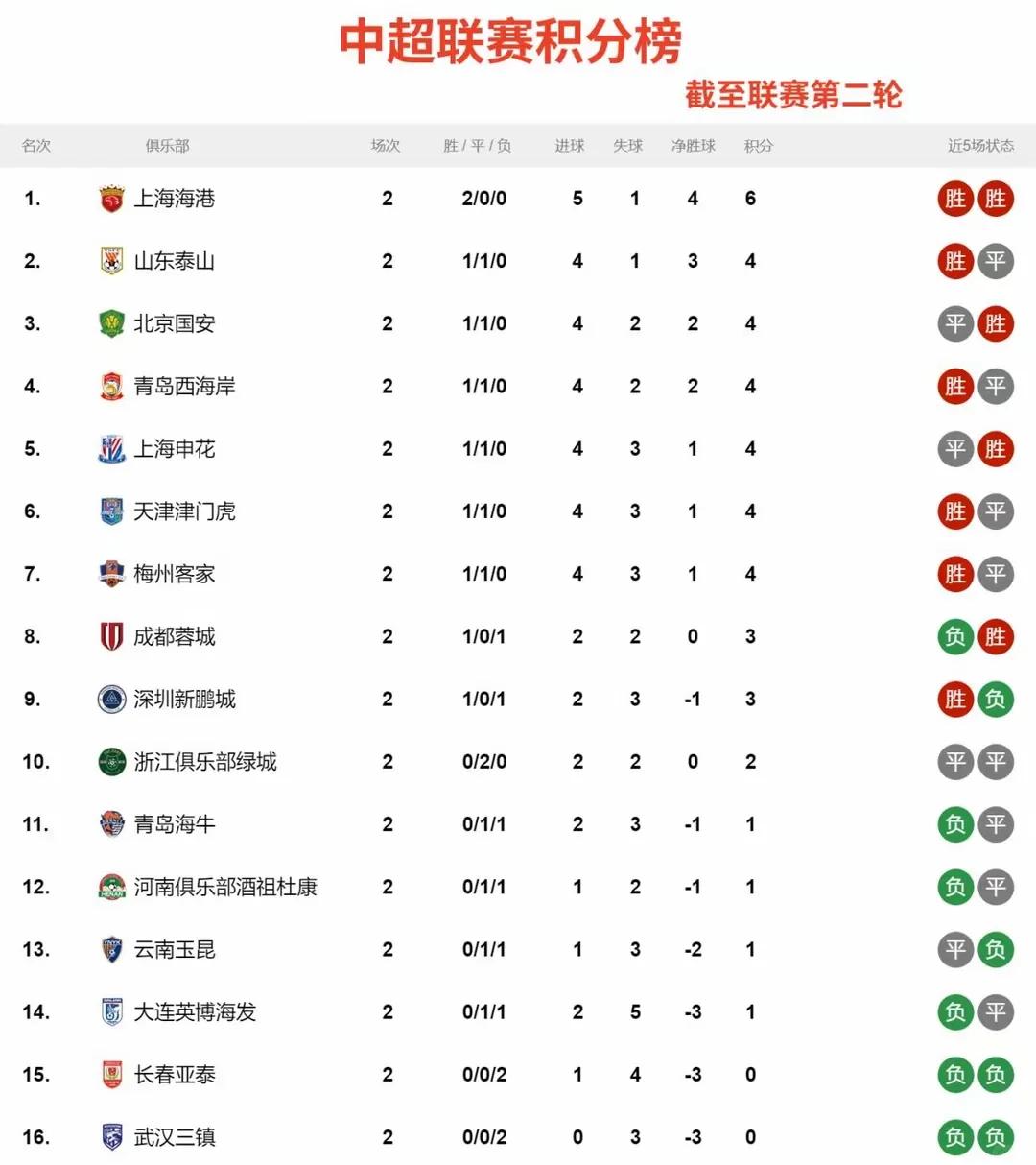 国安客场大胜，积分榜上升至第二位的简单介绍