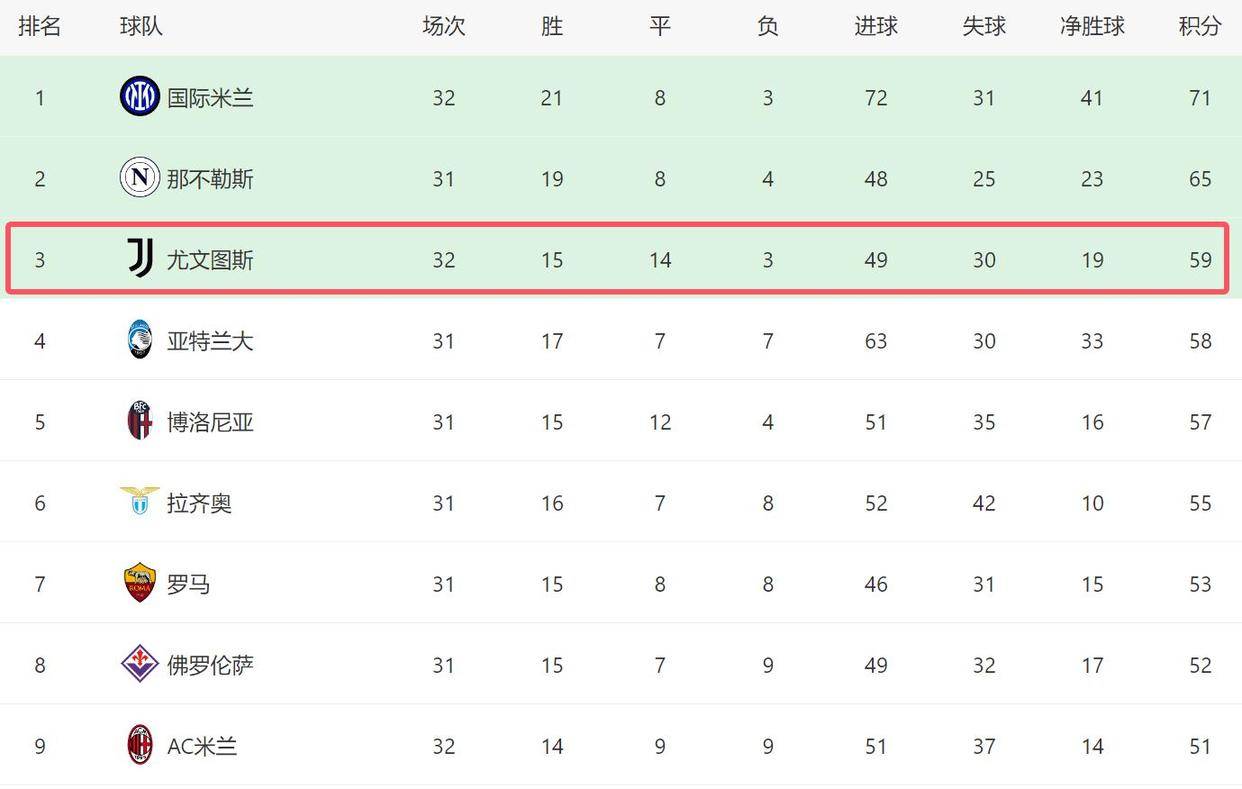 尤文图斯客场逆袭击败热那亚，继续领跑积分榜