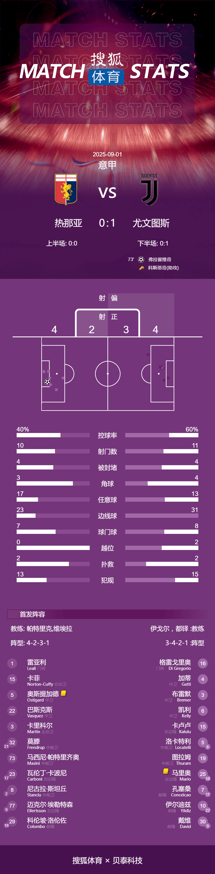 尤文图斯客场逆袭击败热那亚，继续领跑积分榜
