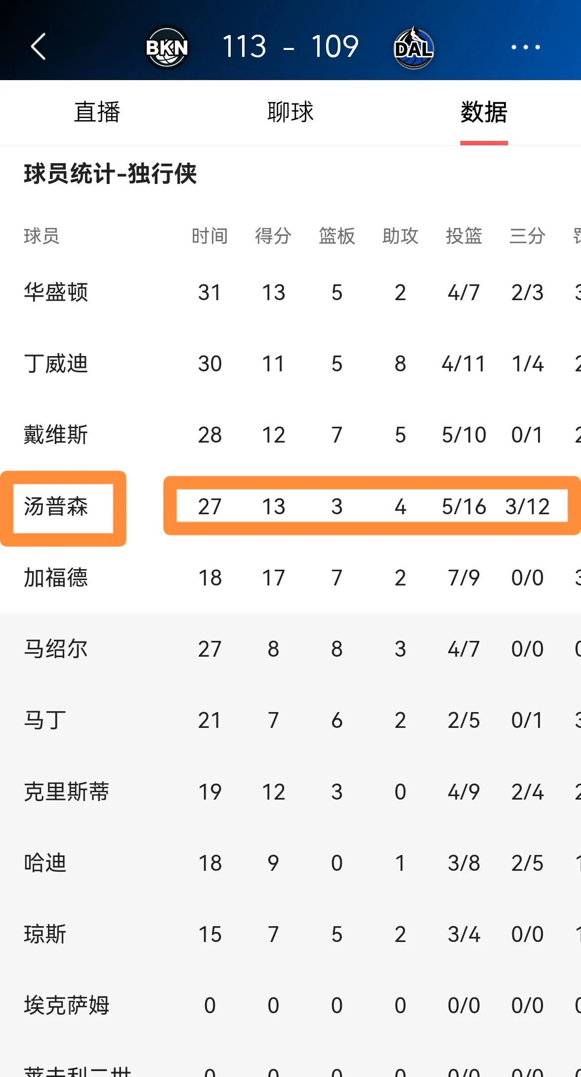 独行侠双杀篮网，提升排名