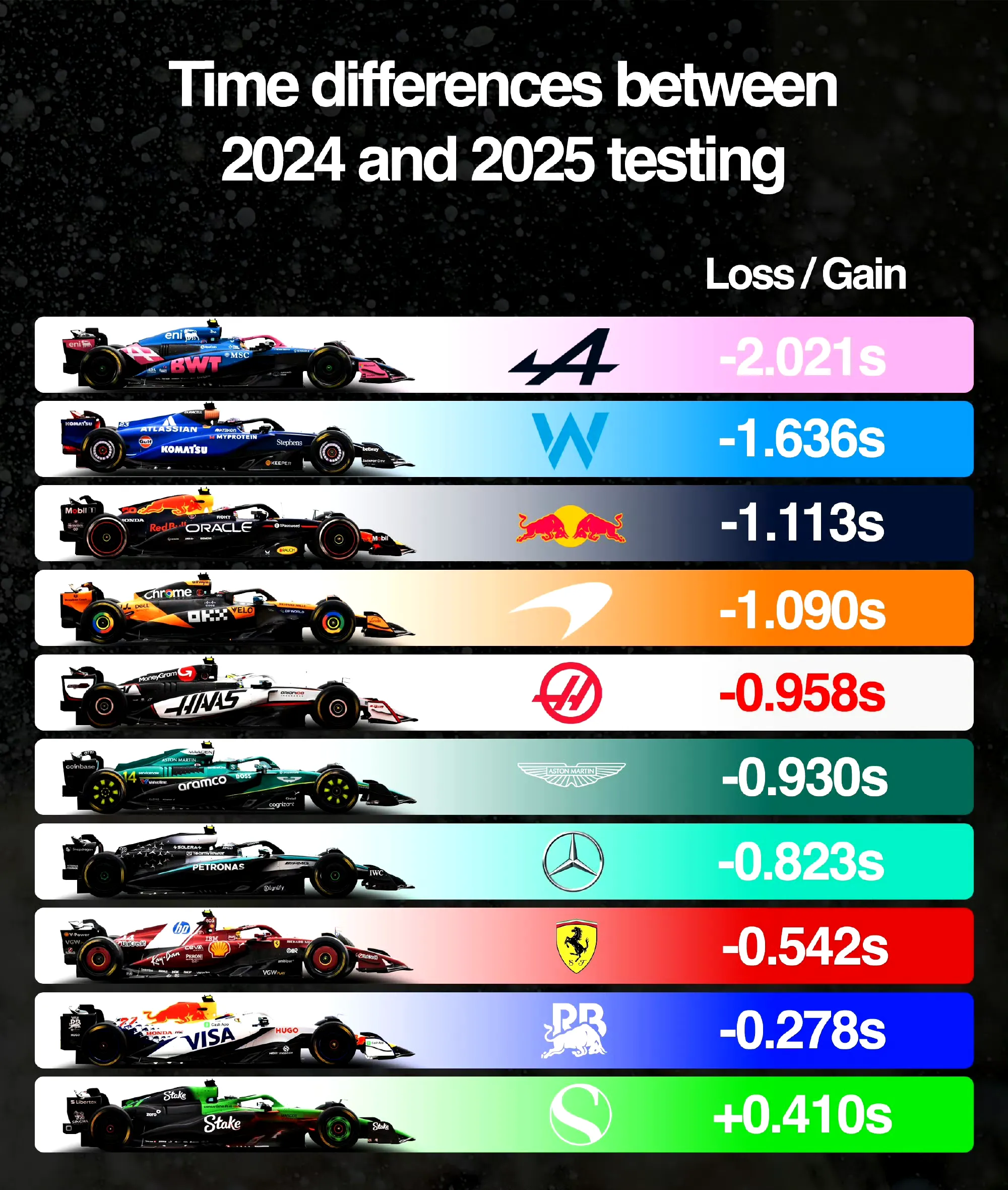 关于索伯车队完胜雷诺车队,阿隆索状态火热的信息 关于索伯车队完胜雷诺车队,阿隆索状态火热的信息